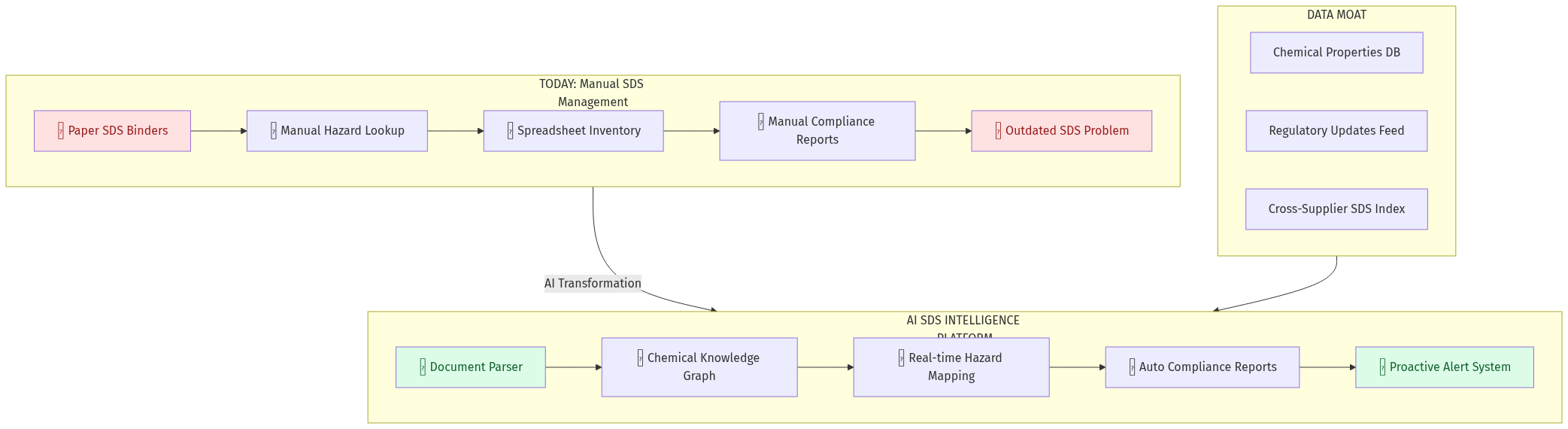 AI SDS Intelligence Platform Architecture
