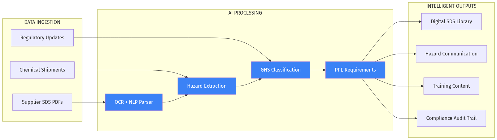 SDS Intelligence Data Flow