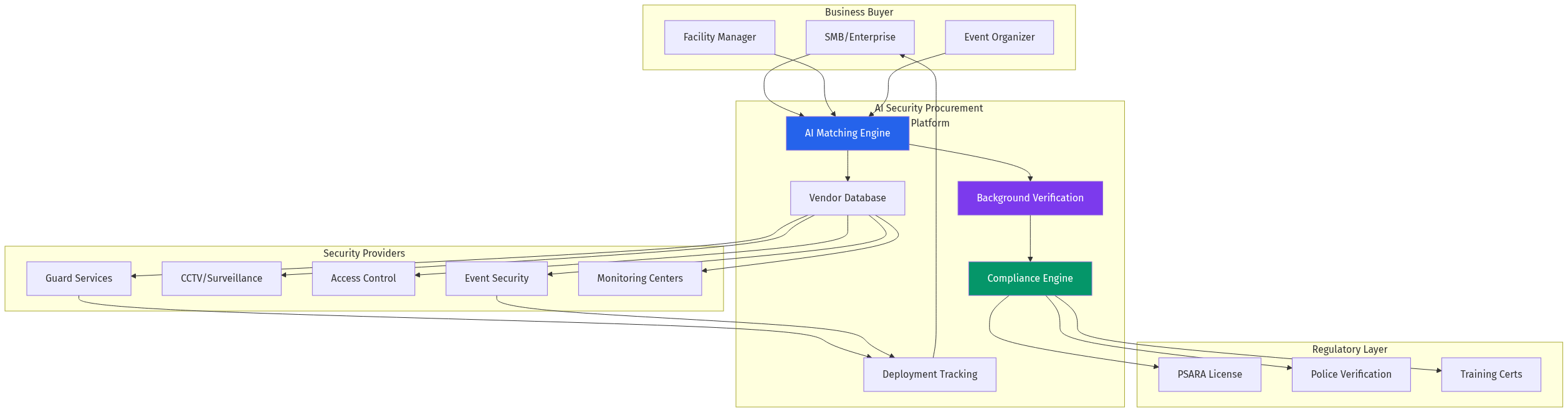 Security Procurement Architecture