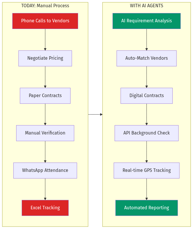 Process Transformation