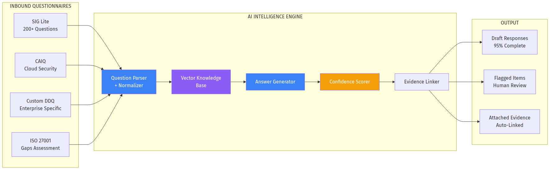 AI Security Questionnaire Architecture