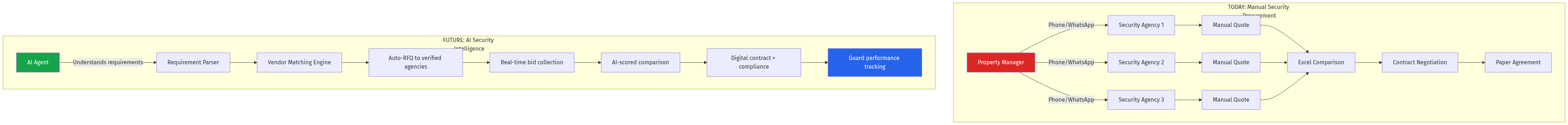 Security Services Procurement Flow