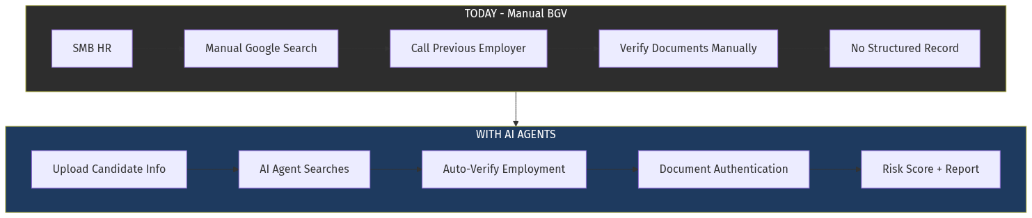 AI Agent BGV Architecture