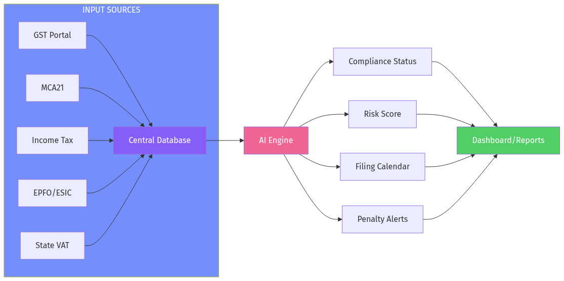 Flow Diagram
