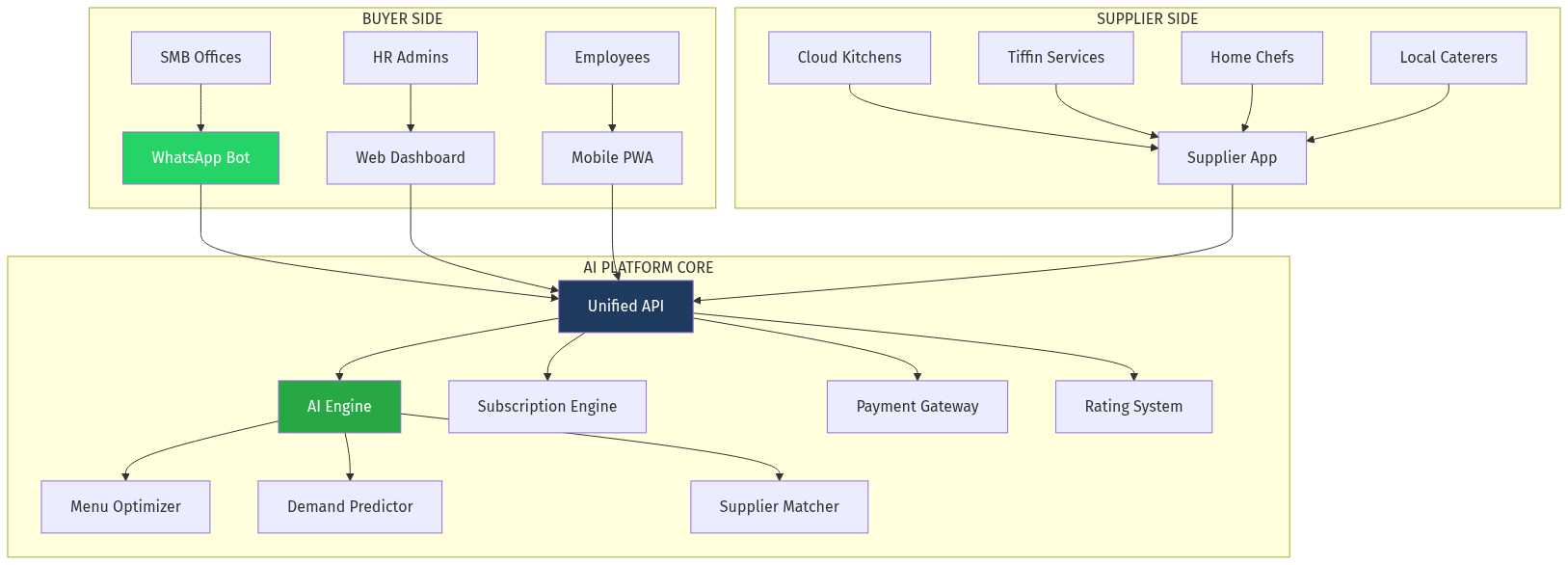 Platform Architecture