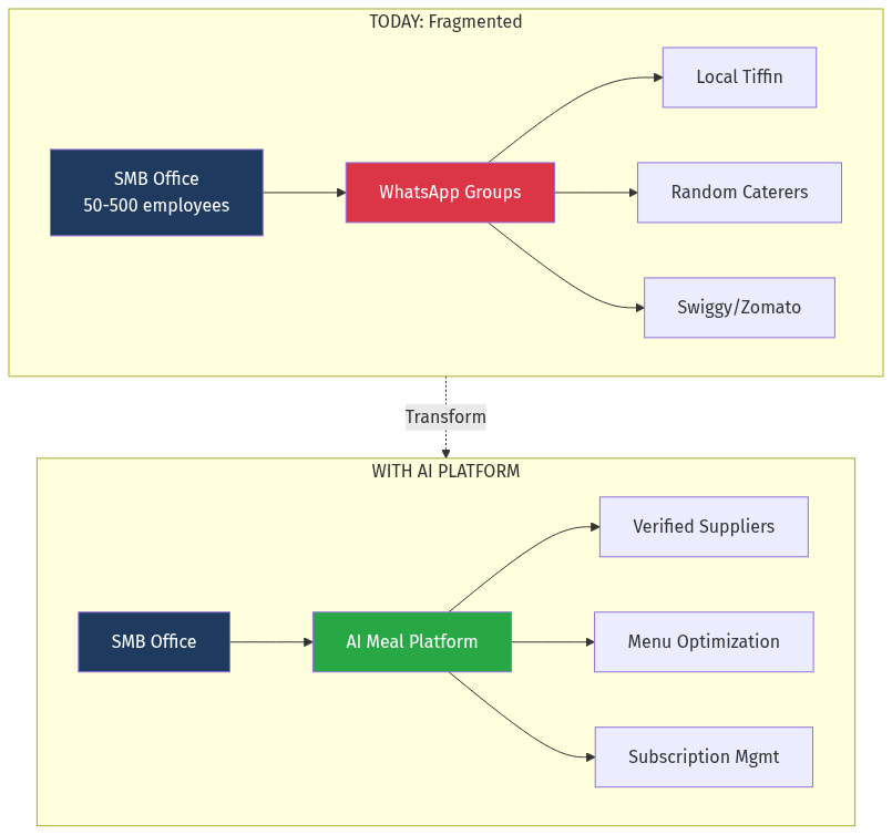 Current vs Future State