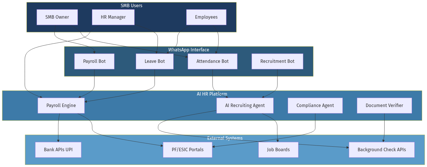 SMB HR Platform Architecture