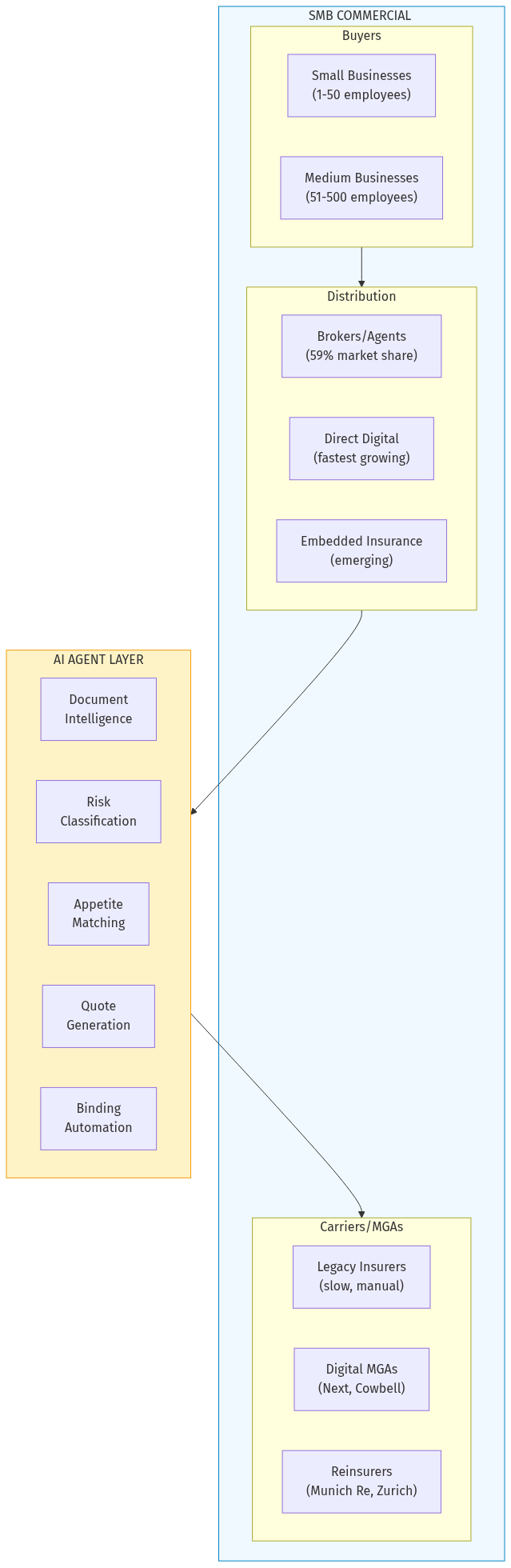 SMB Insurance Market Structure