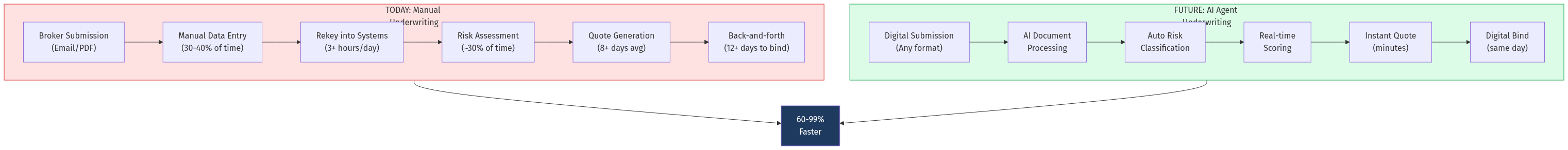 SMB Insurance Underwriting Flow