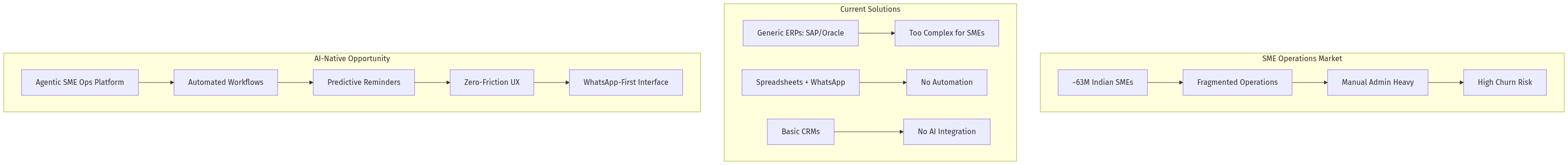 Market Structure: Manual vs. Agentic SME Operations