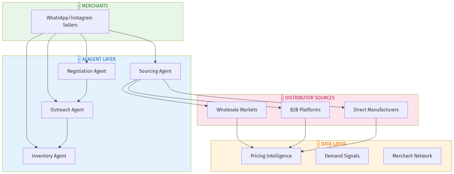 AI Supply Chain Architecture