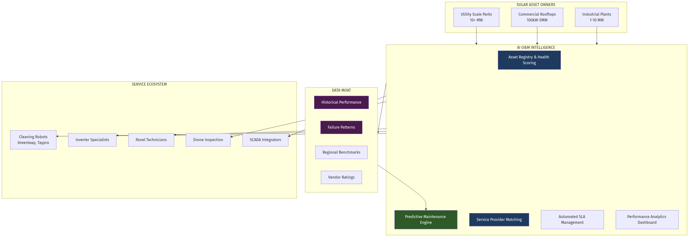 Platform Architecture