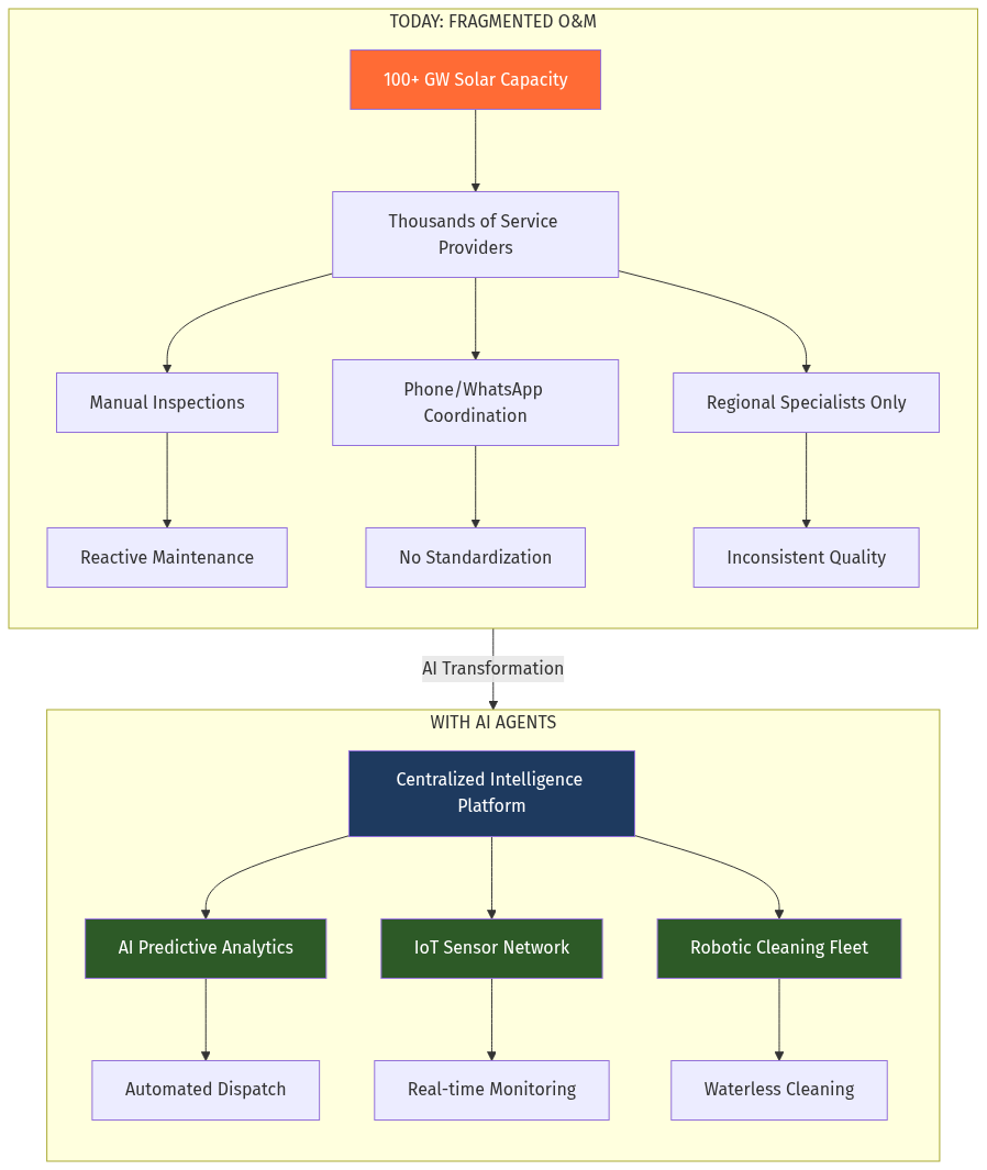 Market Transformation