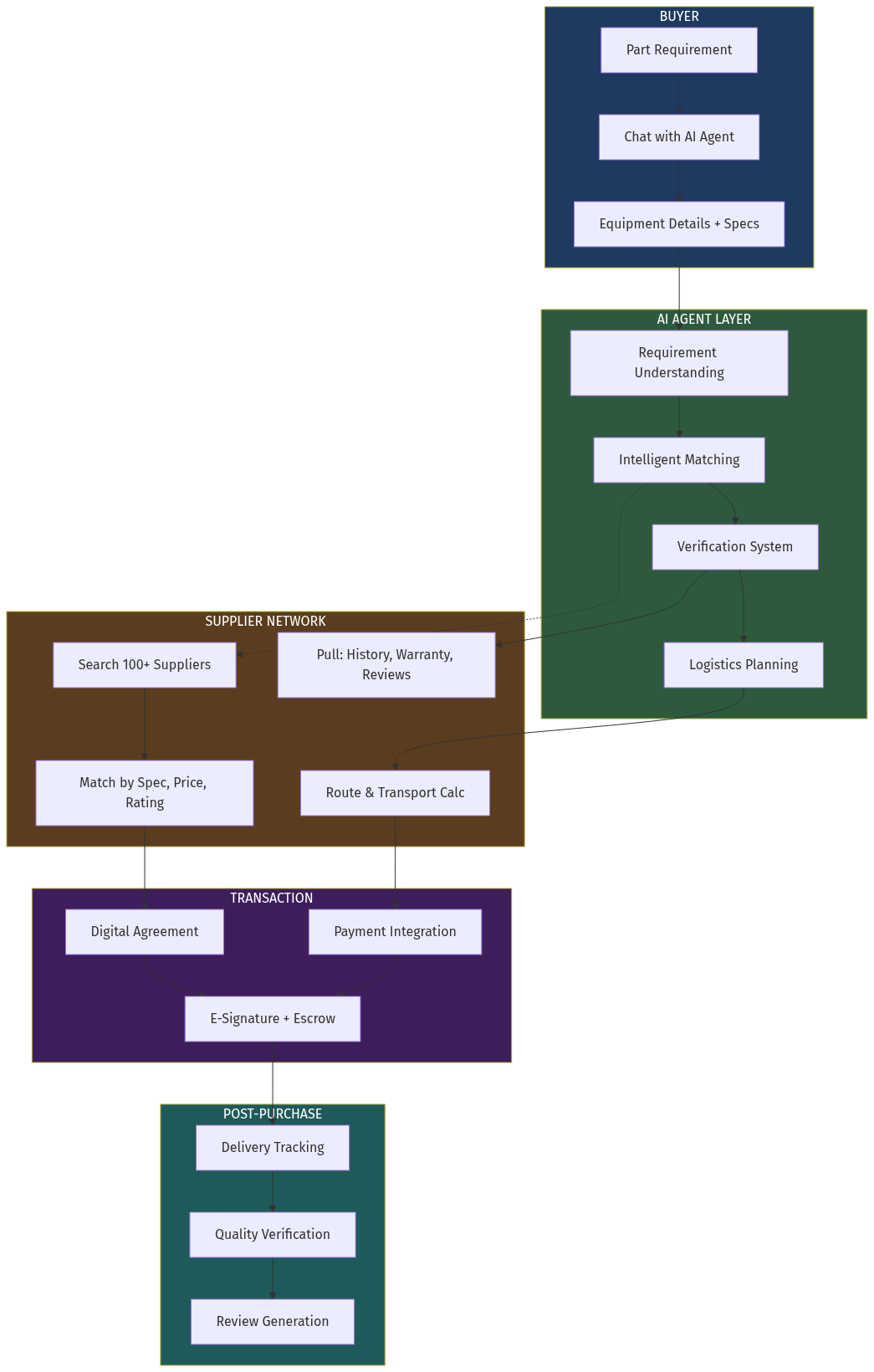 Spare Parts Procurement Flow