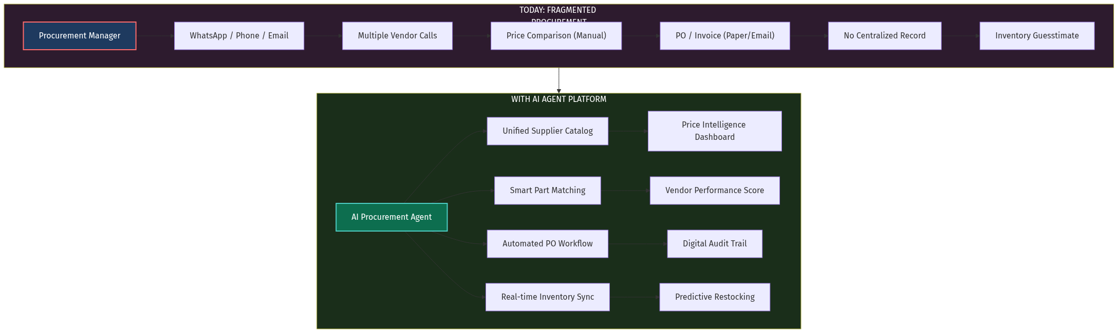 Procurement Flow Diagram
