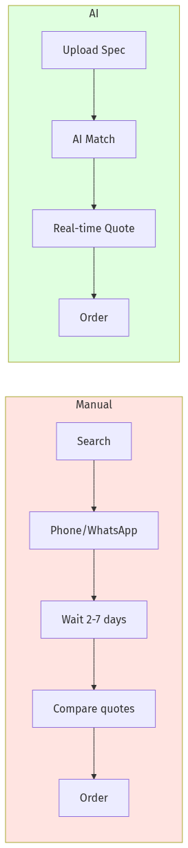 Procurement Flow