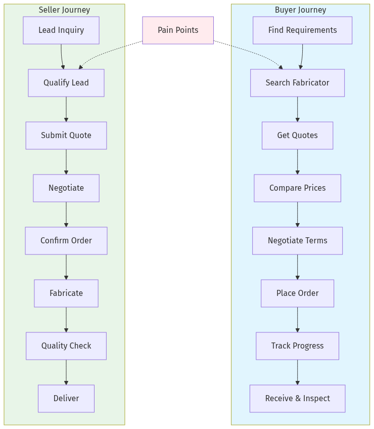 Market Architecture