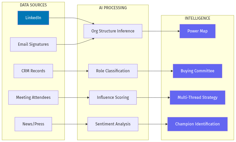 AI Stakeholder Intelligence Architecture