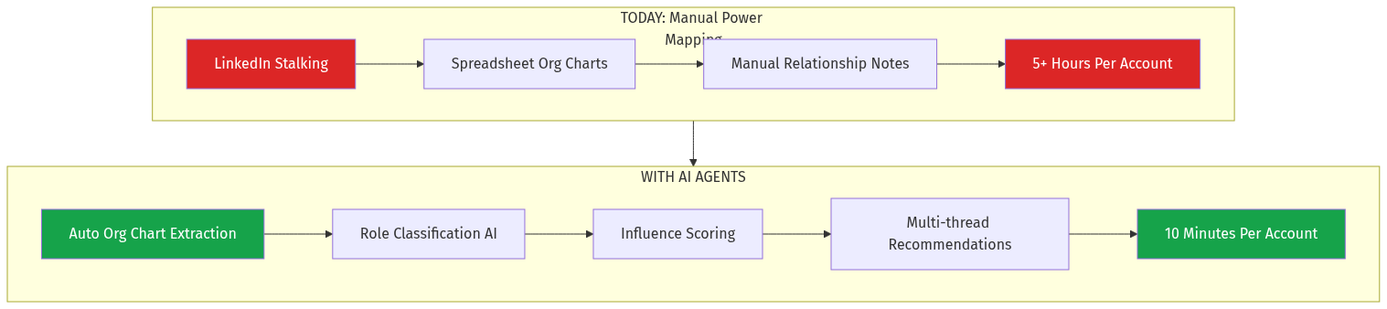 Current vs AI-Powered Stakeholder Mapping