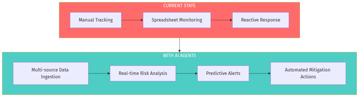 Supply Chain Risk Intelligence Architecture