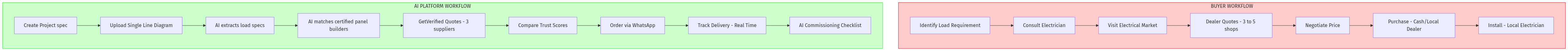 Market Architecture