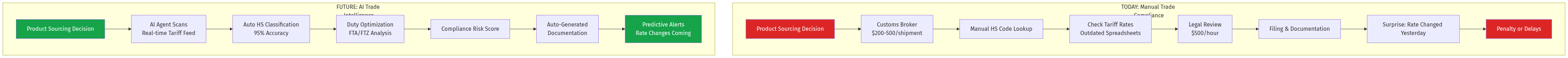 Current vs Future Trade Compliance