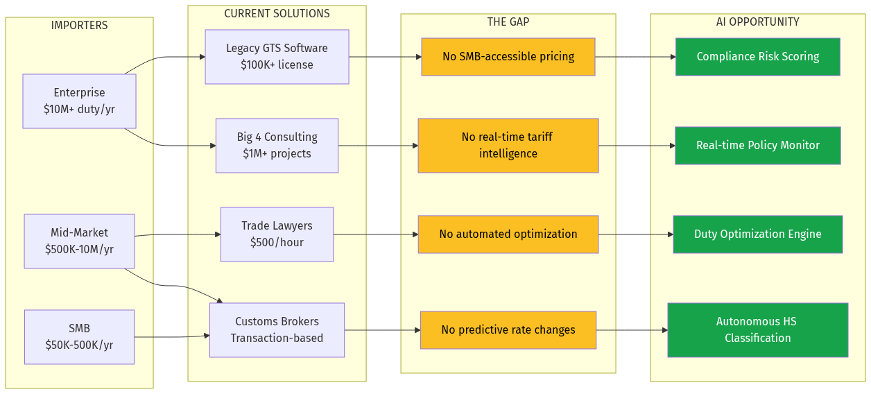 Market Structure and Gaps