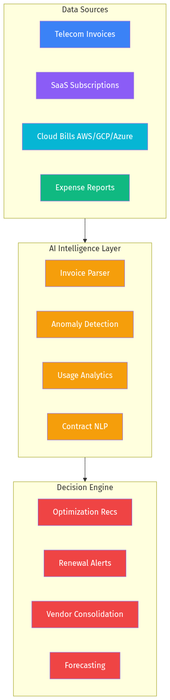 Platform Architecture