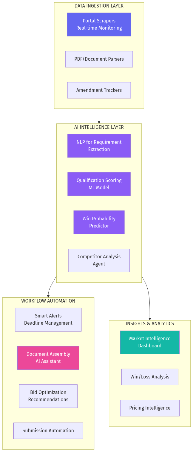 AI Tender Intelligence Architecture