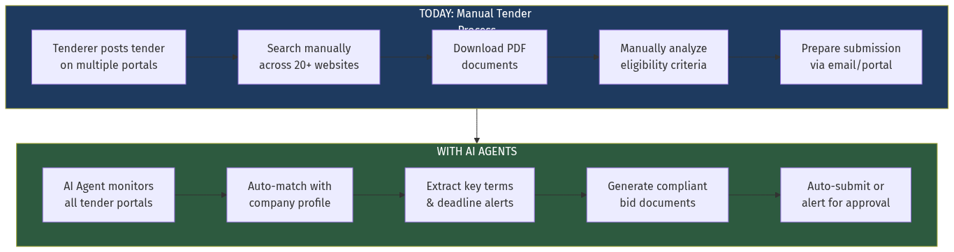 Tender AI Flow