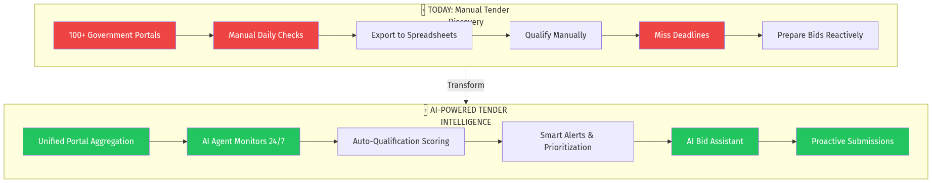 Current vs Future Tender Discovery