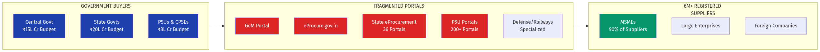 Government Procurement Market Structure