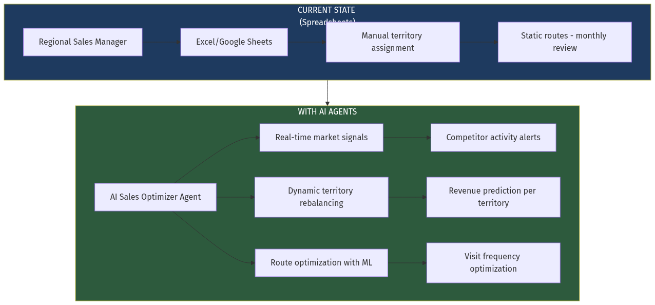 Territory AI Architecture