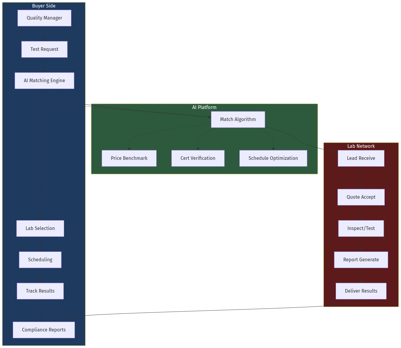 AI Testing & Inspection Platform Architecture