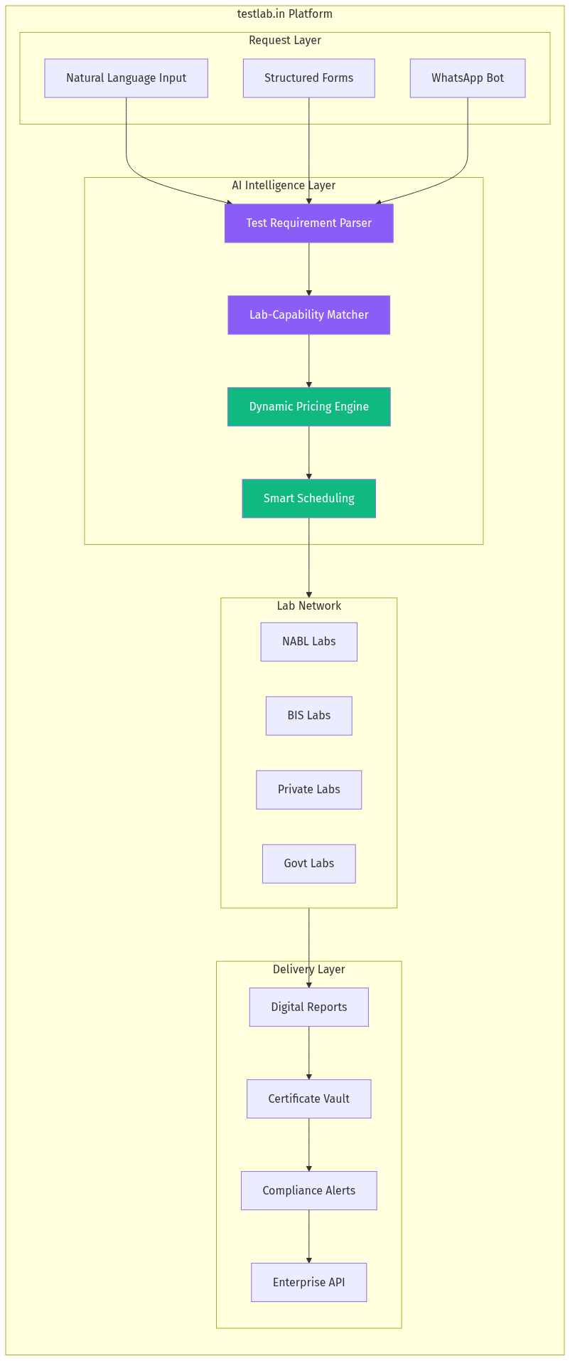 Platform Architecture
