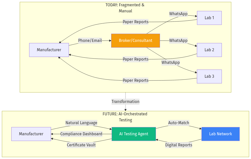 Transformation Vision