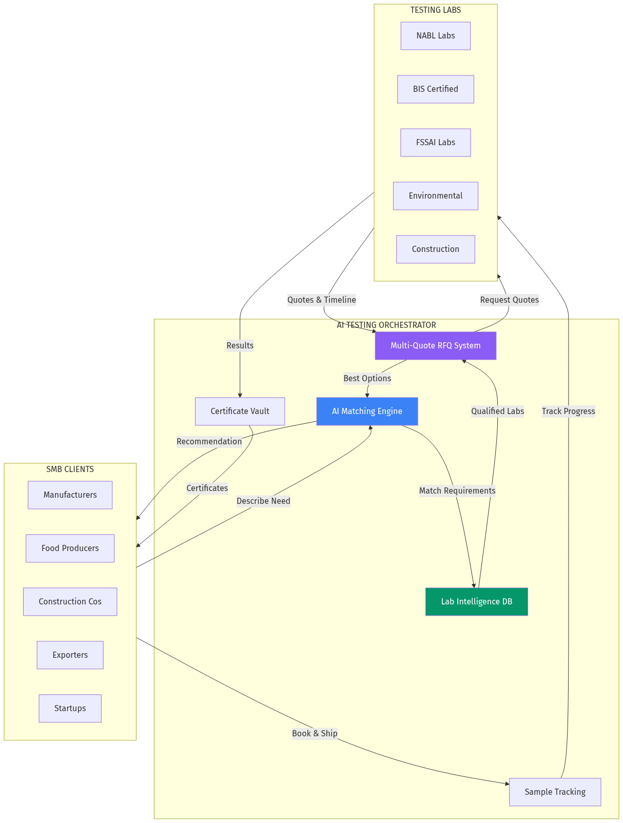 Platform Architecture
