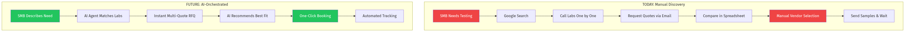 Current vs Future Workflow