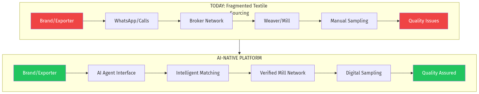 Textile Sourcing Flow