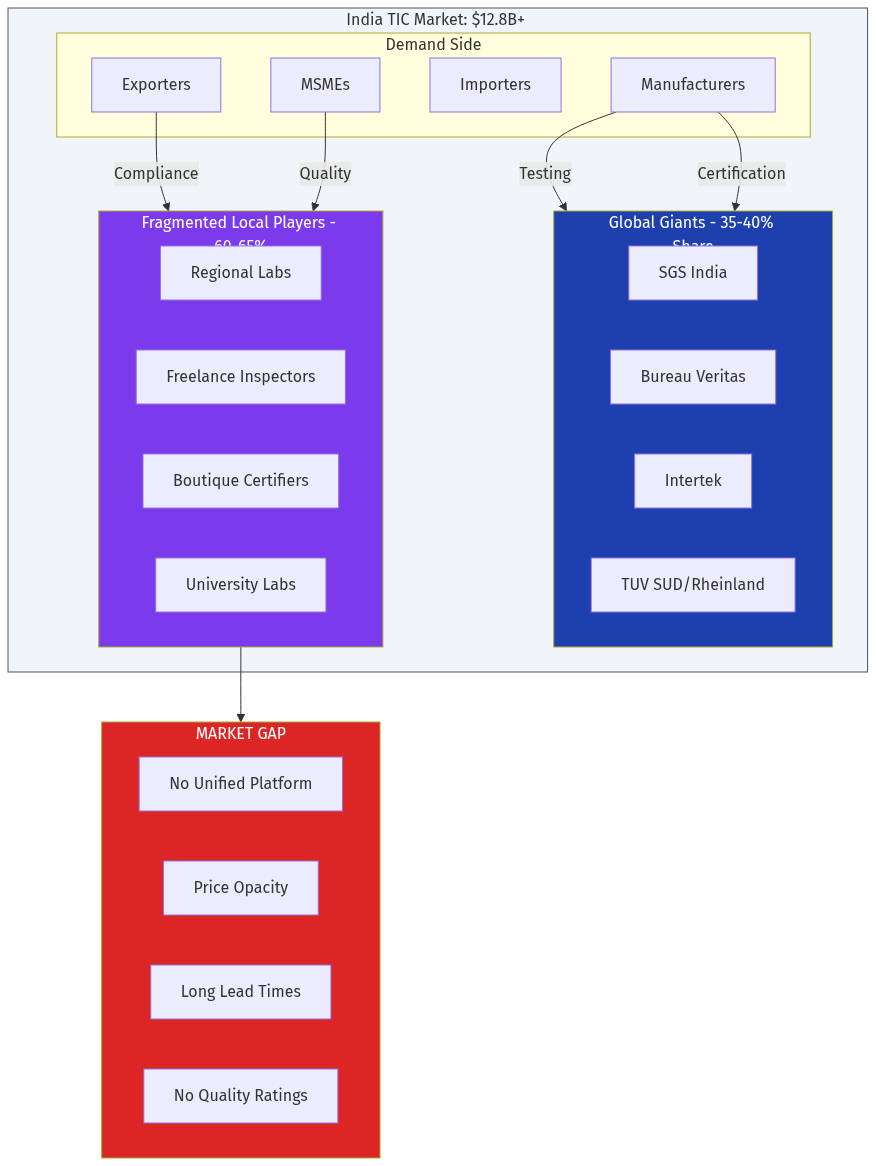 India TIC Market Structure
