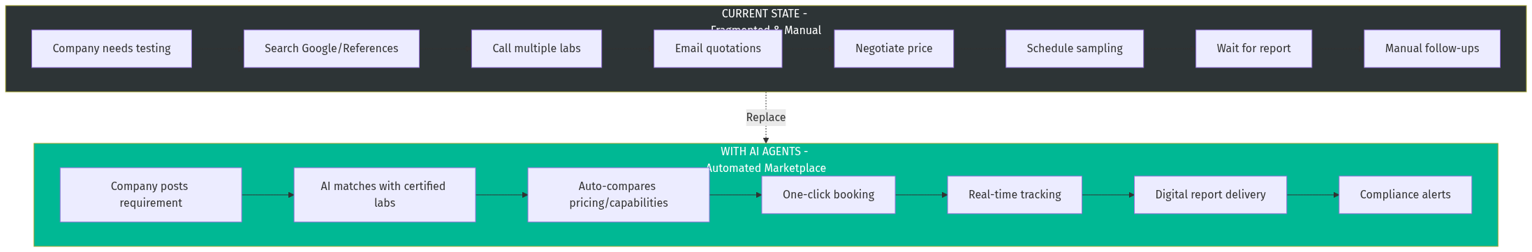 AI-Powered TIC Transformation