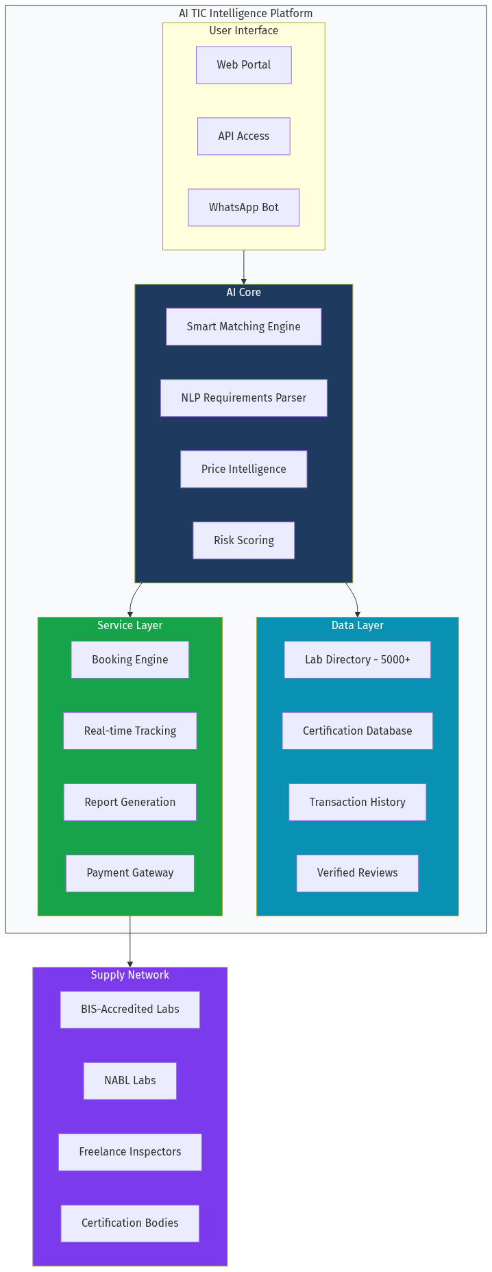 AI TIC Platform Architecture