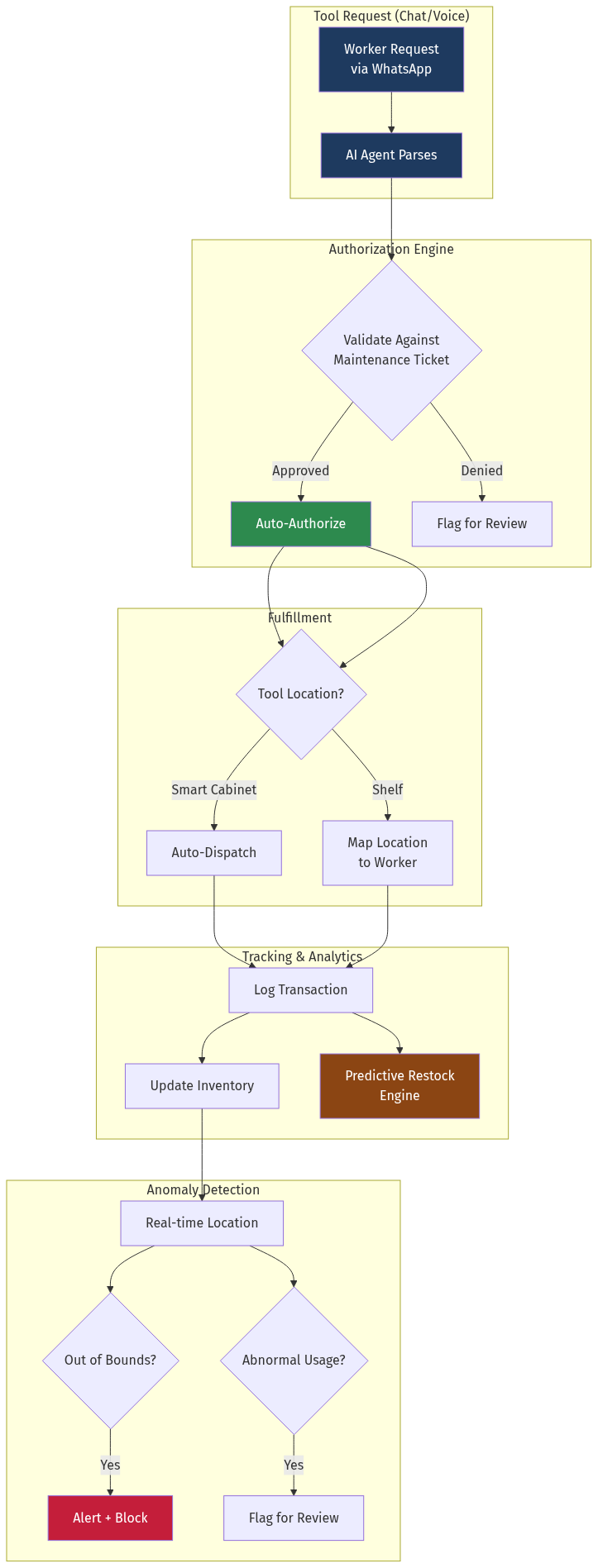 Tool Crib AI Architecture