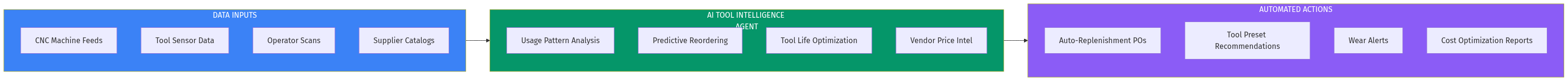 AI Tool Intelligence Architecture