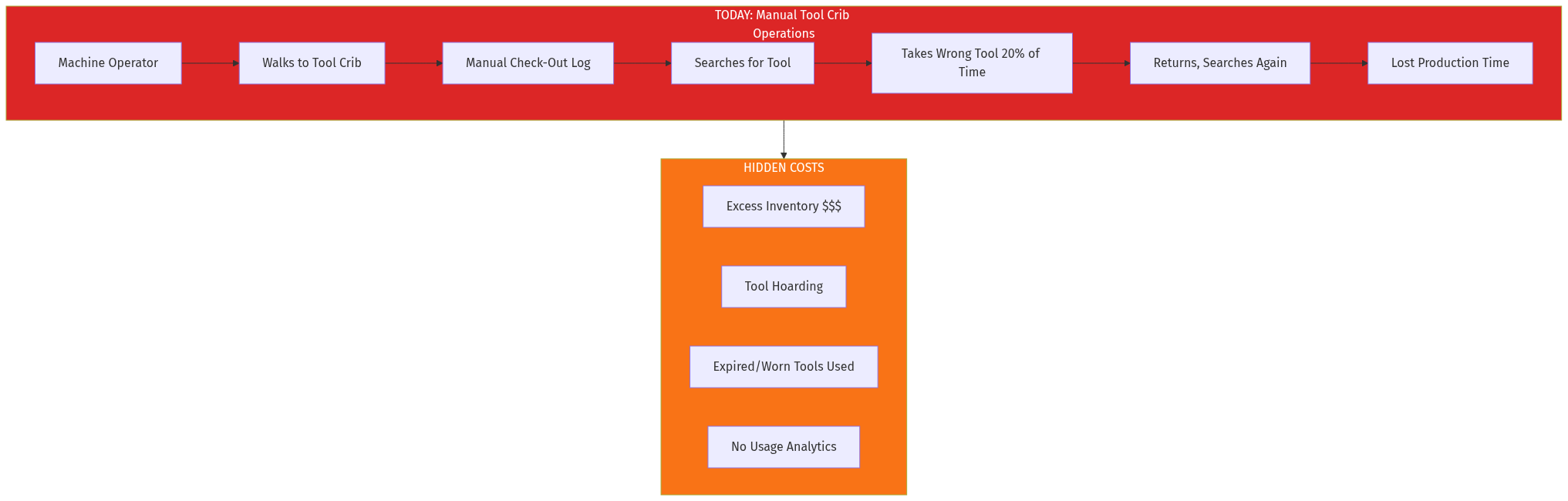 Current State: Manual Tool Crib Operations