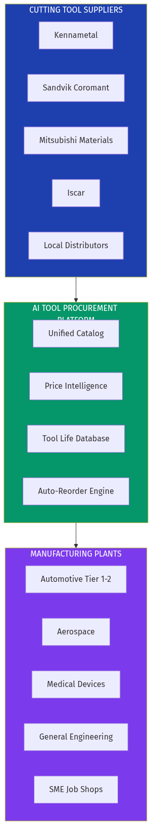 Tool Procurement Market Flow