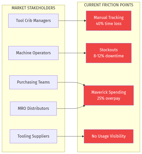 Market Friction Points