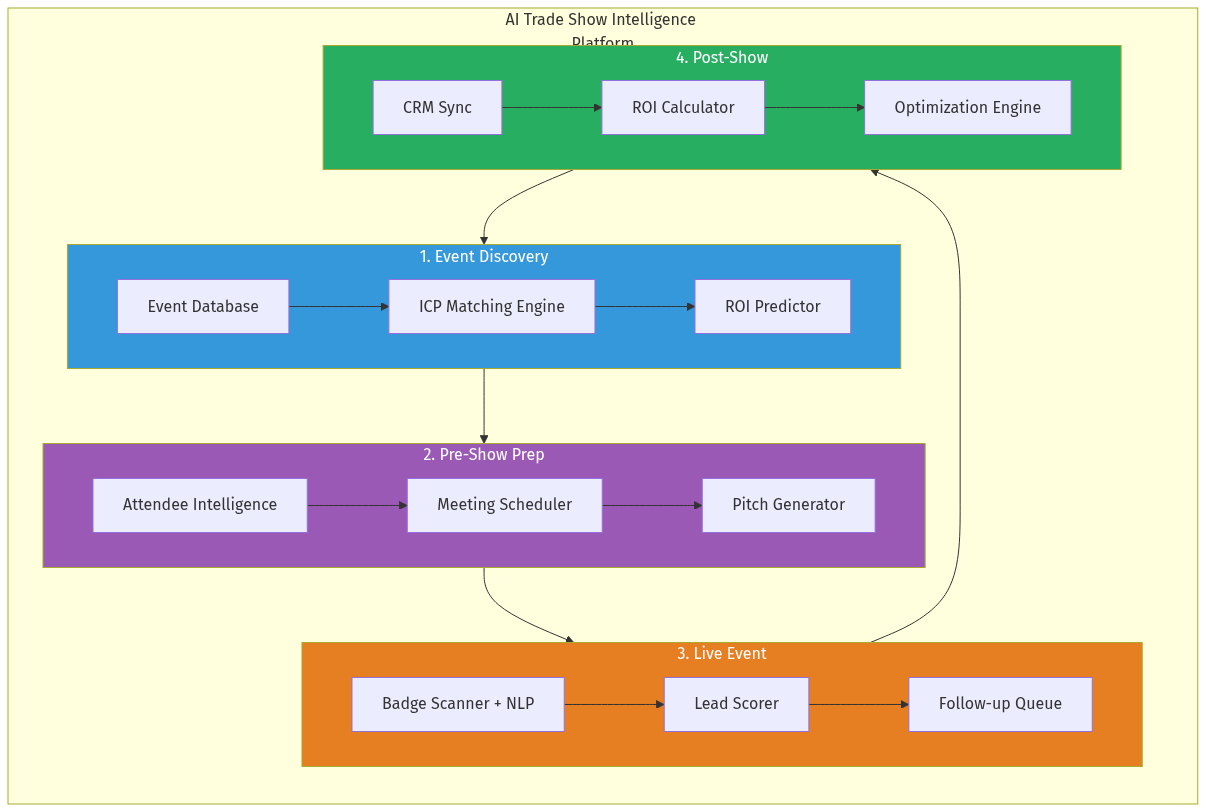 Platform Architecture