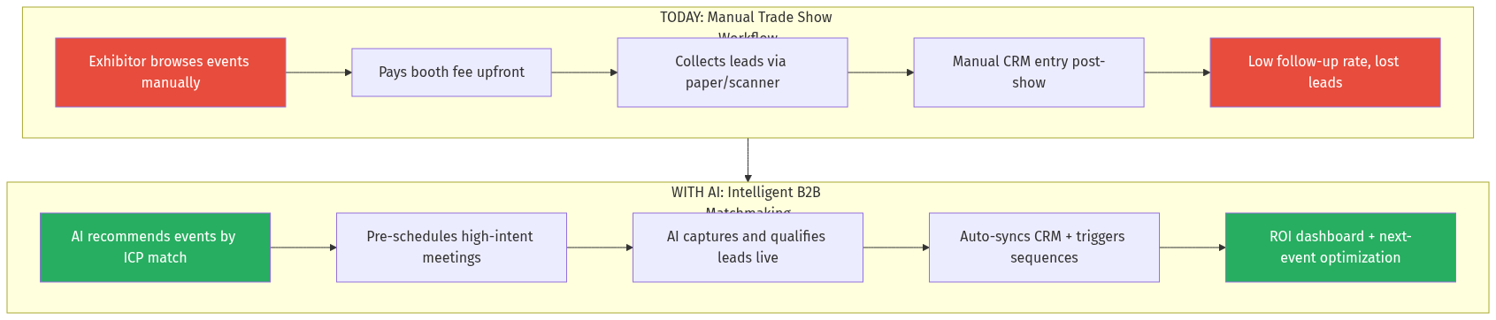 Trade Show AI Transformation