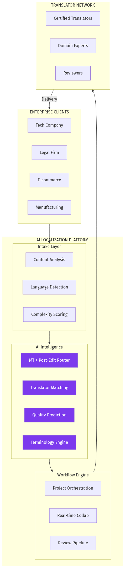Translation Intelligence Platform Architecture